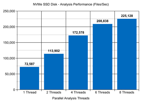 NVMe SSD Disk Space Analysis Performance