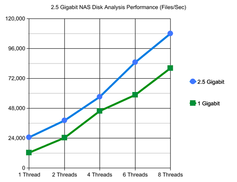 2.5 Gigabit NAS Server Disk Space Analysis Performance