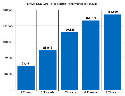 NVMe SSD Disk File Search Performance