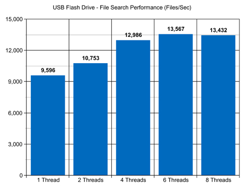 USB Flash Drive File Search Performance
