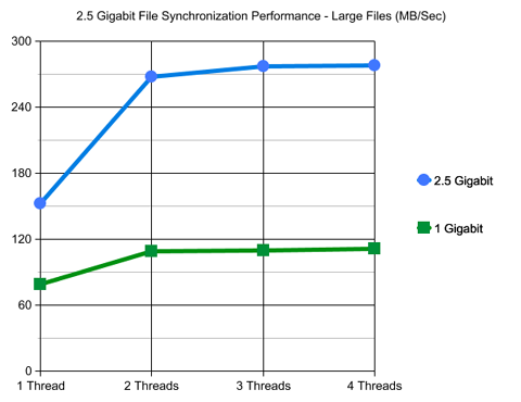 2.5 Gigabit Ethernet NAS Server File Synchronization Performance - Large Files
