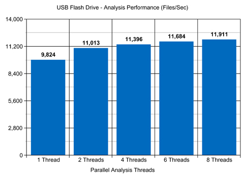 USB Flash Disk Space Analysis Performance