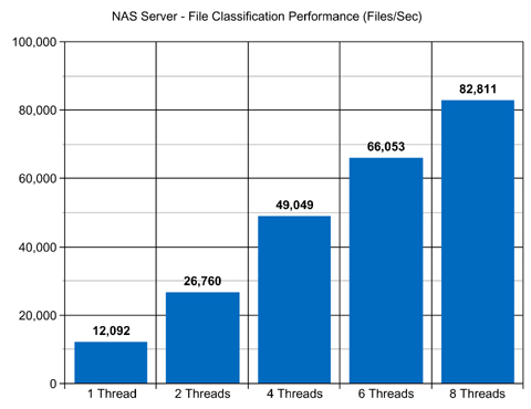NAS Server File Classification Performance