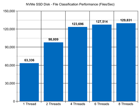 NVMe SSD Disk File Classification Performance