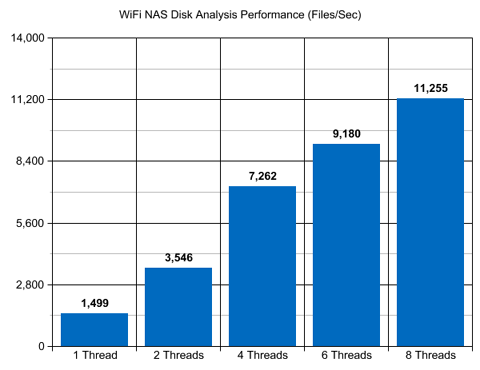 WiFi NAS Server Disk Space Analysis Performance