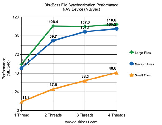 File Synchronization Performance NAS Storage Device