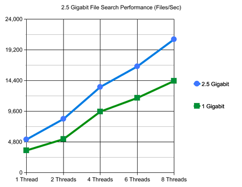 2.5 Gigabit NAS Server File Search Performance