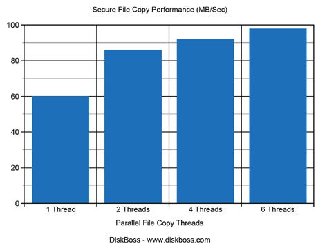 Secure File Copy Performance